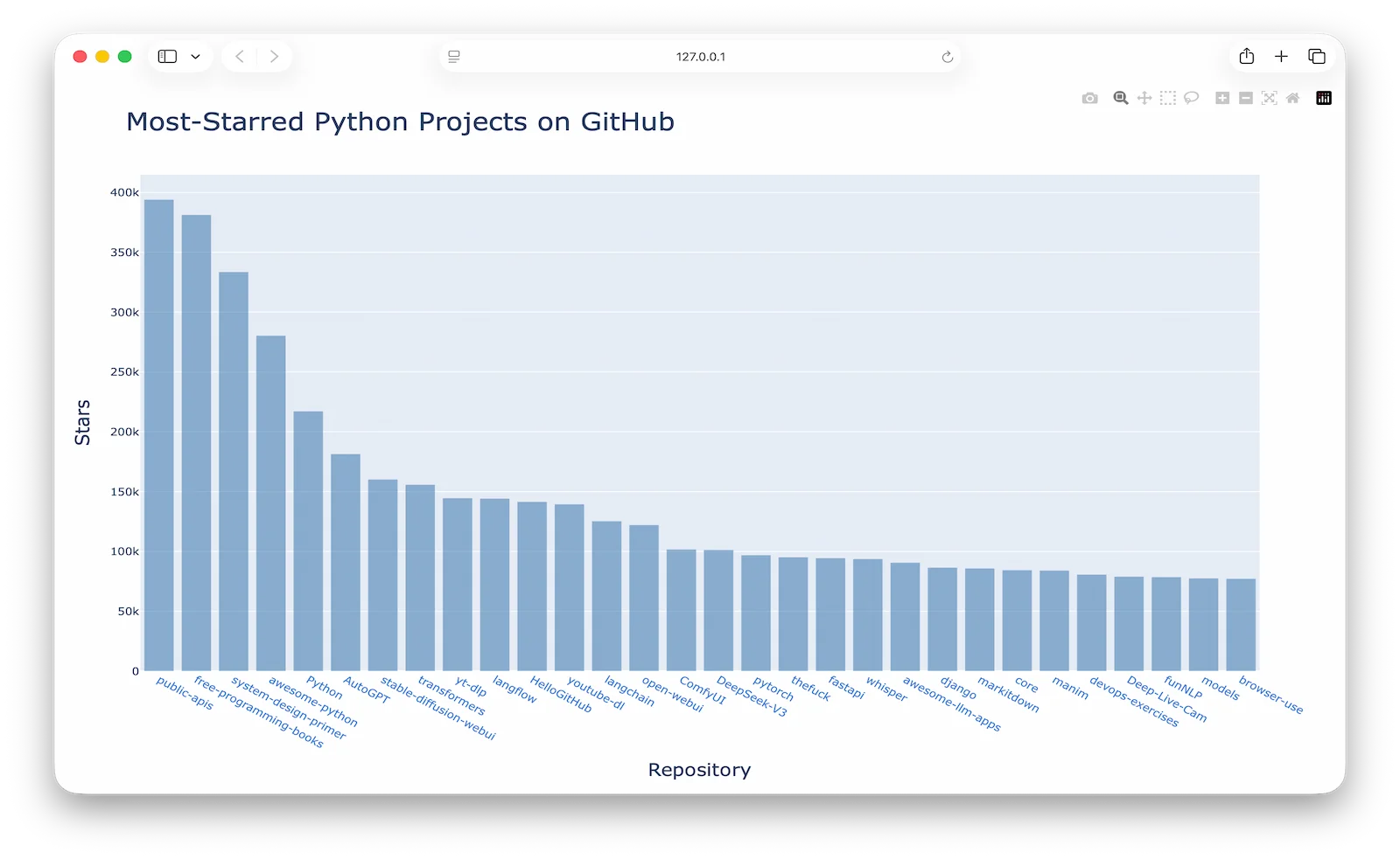 Public API Integration & Visualization