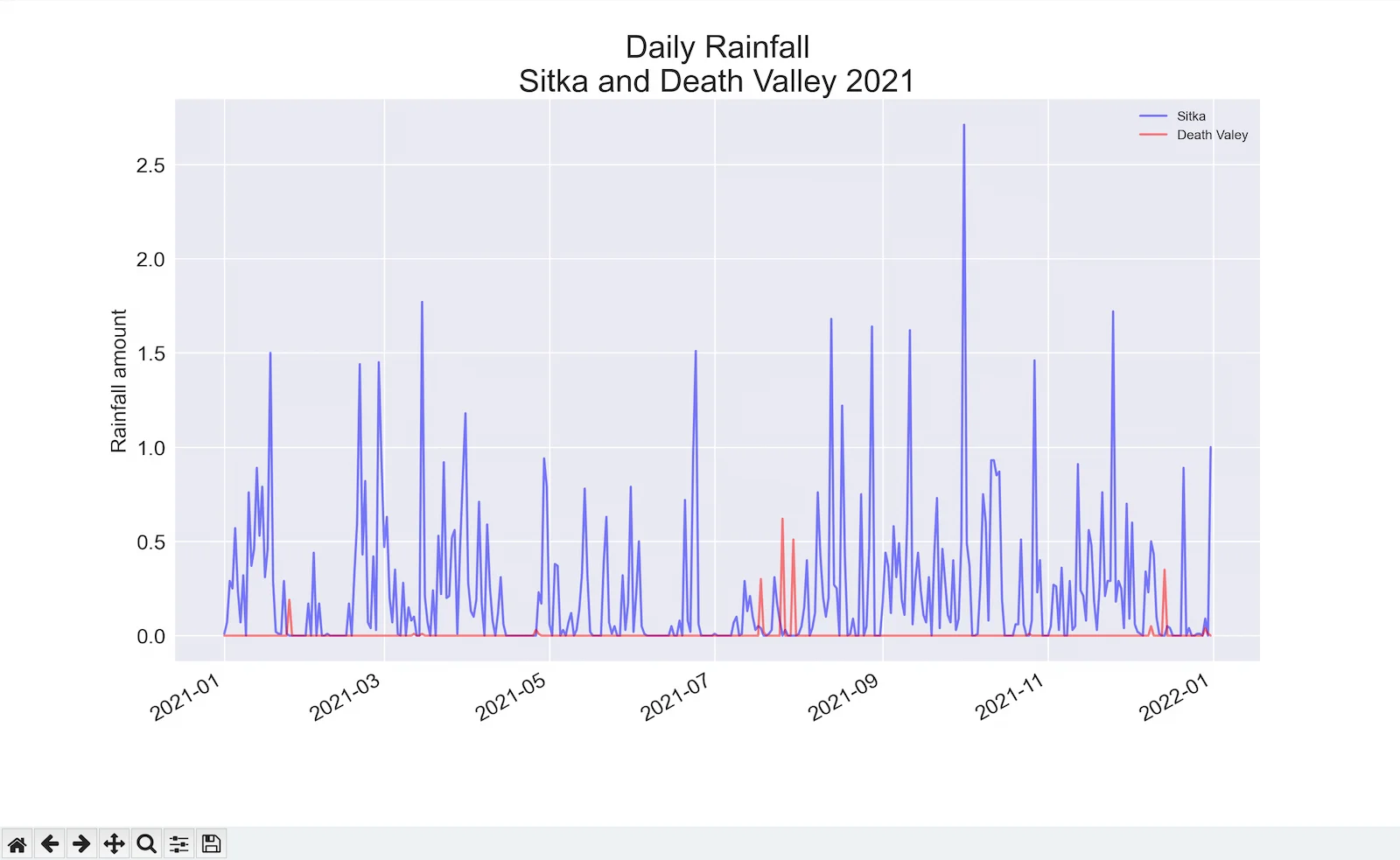 Generating Data