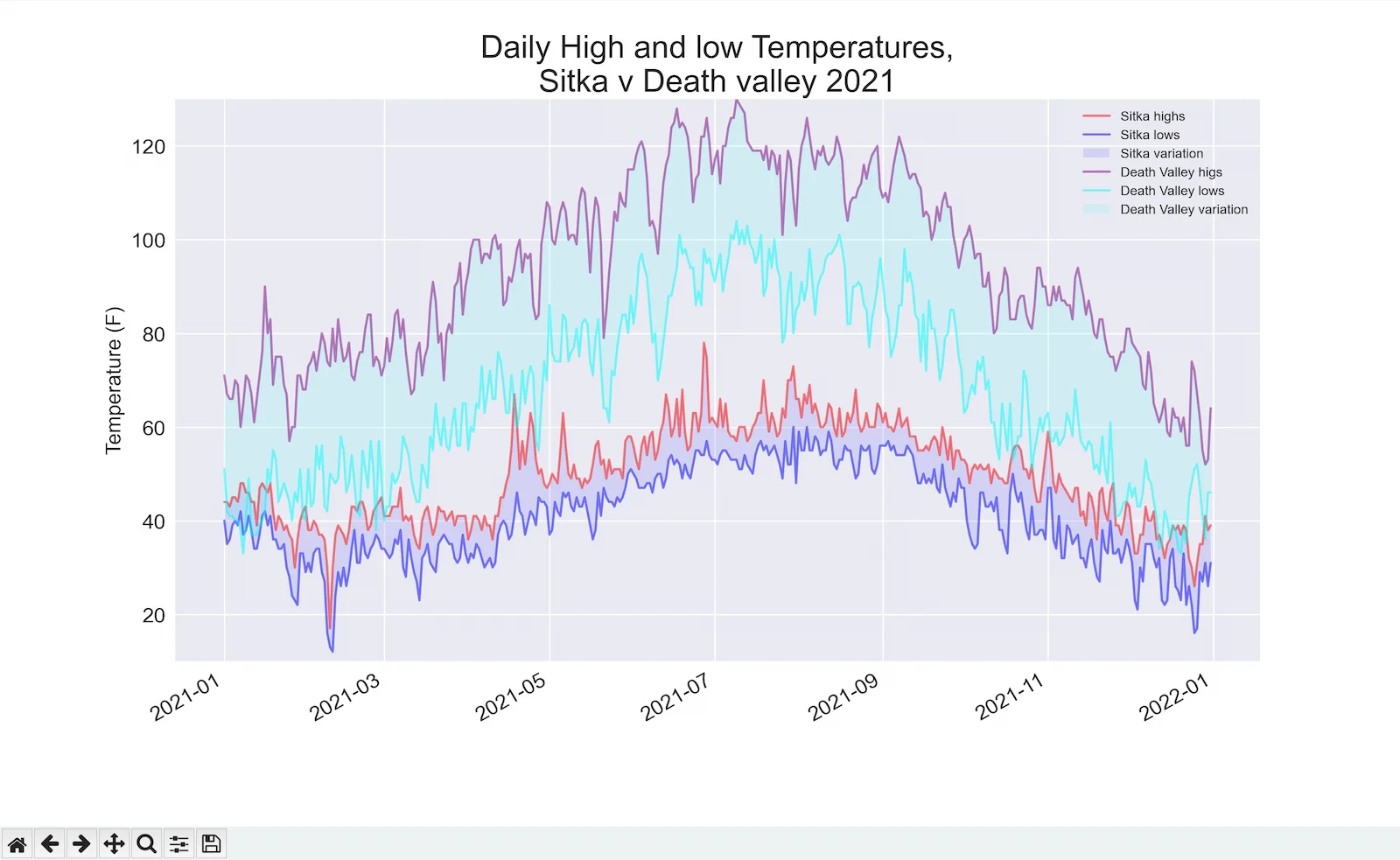 Generating Data